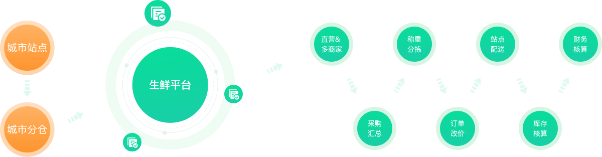 覆蓋生鮮業(yè)務(wù)全流程