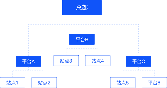 清晰的架構