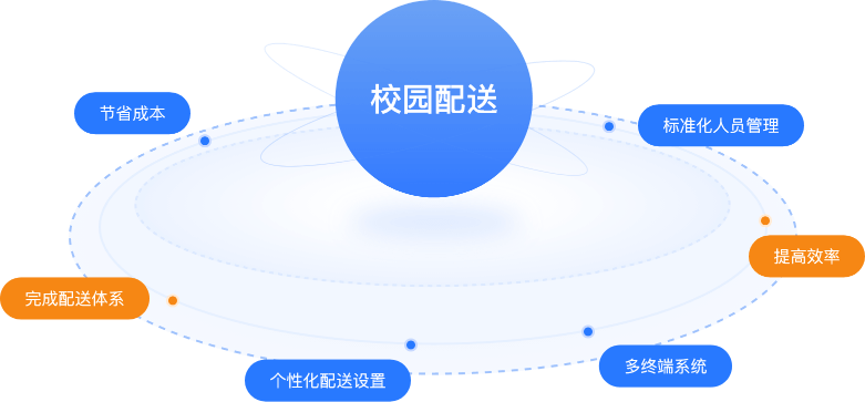 關注傳統校園配送痛點